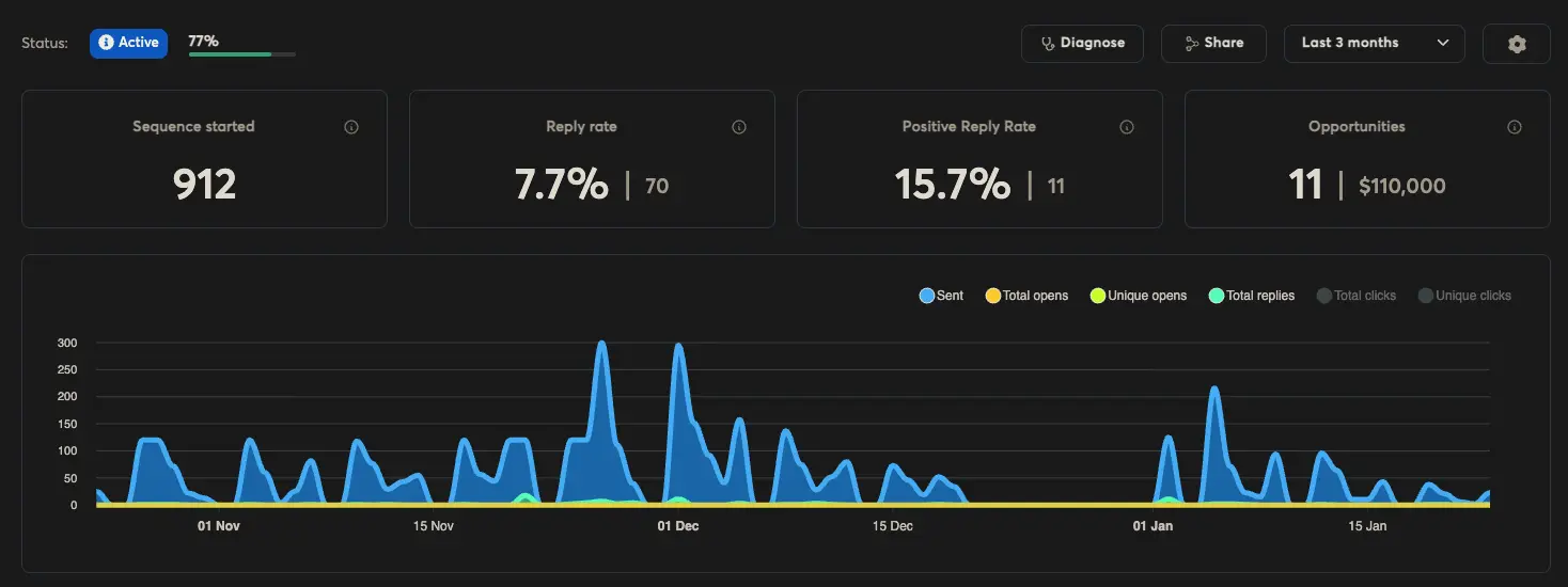 Instantly Outreach Dashboard